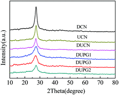 Graphical abstract: The facile synthesis and enhanced photocatalytic activity of a graphitic carbon nitride isotype heterojunction with ordered mesopores