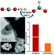 Graphical abstract: Liquid phase hydrogenation of CO2 to formate using palladium and ruthenium nanoparticles supported on molybdenum carbide