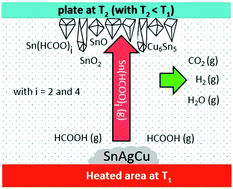 Graphical abstract: Characterization of tin-oxides and tin-formate crystals obtained from SnAgCu solder alloy under formic acid vapor