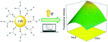 Graphical abstract: Synthesis of stable CdS nanocrystals using experimental design: optimization of the emission