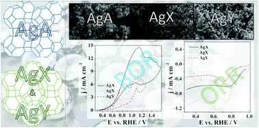 Graphical abstract: Evaluation of silver-incorporating zeolites as bifunctional electrocatalysts for direct borohydride fuel cells