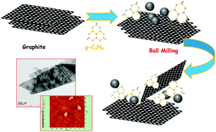Graphical abstract: Physicochemical exfoliation of graphene sheets using graphitic carbon nitride