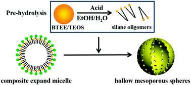 Graphical abstract: General microemulsion synthesis of organic–inorganic hybrid hollow mesoporous silica spheres with enlarged pore size