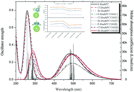 Graphical abstract: Exploring the effects of axial halogen substitutions of boron subphthalocyanines on the performance of BsubPC/C60 organic solar cells: a DFT/TDDFT-based computational study