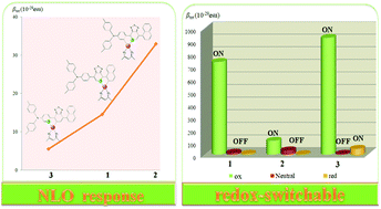 Graphical abstract: Redox-triggered switch based on platinum(ii) acetylacetonate complexes bearing an isomeric donor–acceptor conjugation ligand shows a high second-order nonlinear optical response