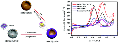 Graphical abstract: Construction of a hollow porous carbon spheres@CoP/nitrogen-doped carbon supported platinum catalyst for high performance methanol oxidation