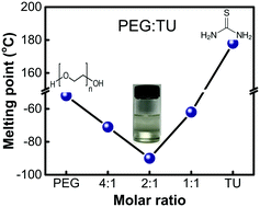 Graphical abstract: The formation and physicochemical properties of PEGylated deep eutectic solvents