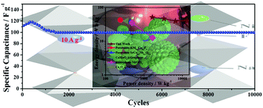 Graphical abstract: Hollow sphere formation by the self aggregation of perovskite fluoride NaNiF3 nanocrystals and the application of these spheres as an electrode in an ultrahigh performance asymmetric supercapacitor