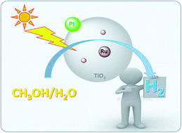 Graphical abstract: Highly effective ruthenium-doped TiO2 nanoparticles photocatalyst for visible-light-driven photocatalytic hydrogen production