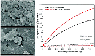 Graphical abstract: Enhancement of CO2 capture and separation of CO2/N2 using post-synthetic modified MIL-100(Fe)