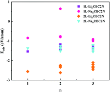 Graphical abstract: Modifying the electronic and geometrical properties of mono/bi-layer graphite-like BC2N via alkali metal (Li, Na) adsorption and intercalation: computational approach