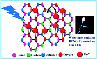 Graphical abstract: 2D-BCNO with Eu3+: partial energy transfer and direct natural white light for LEDs