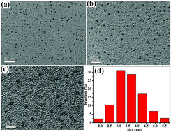 Graphical abstract: Synthesis of carbon quantum dots with green luminescence from potato starch