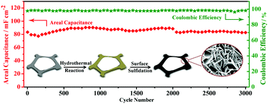 Graphical abstract: Enhanced supercapacitive performance of the CoFe2O4/CoFe2S4 composite nanoflake array induced by surface sulfidation