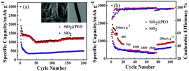 Graphical abstract: High performance lithium battery anode materials by coating SiO2 nanowire arrays with PEO