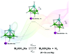 Graphical abstract: Structural, thermodynamic and kinetic factors in the desorption/absorption of a hydrogen molecule in the M3AlH10−xNa (M = Be or Mg; x = 0 or 2) hydrides