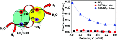 Graphical abstract: Improving the photo-cathodic properties of TiO2 nano-structures with graphdiynes