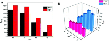 Graphical abstract: High-performance liquid chromatography associated with resonance Rayleigh scattering spectral study of the interactions of palladium(ii)–antimigraine chelates with Erythrosin B and their analytical applications