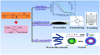Graphical abstract: Study on the properties and self-assembly of fatty alcohol ether carboxylic ester anionic surfactant and cationic surfactant in a mixed system