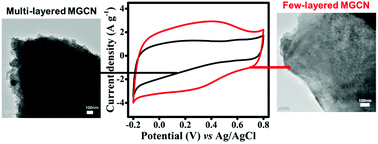 Graphical abstract: Few-layered mesoporous graphitic carbon nitride: a graphene analogue with high capacitance properties