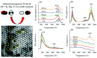 Graphical abstract: Facile one-step preparation of ordered mesoporous Ni–M–Al (M = K, Mg, Y, and Ce) oxide catalysts for methane dry reforming