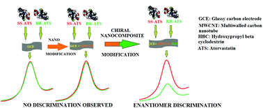 Graphical abstract: Hydroxypropyl β-cyclodextrin cross-linked multiwalled carbon nanotube-based chiral nanocomposite electrochemical sensors for the discrimination of multichiral drug atorvastatin isomers