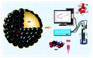 Graphical abstract: Development of an electrochemical sensor based on a functionalized carbon black/tungsten carbide hybrid composite for the detection of furazolidone