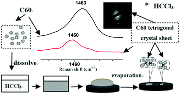 Graphical abstract: C60 tetragonal crystal sheet grown from evaporated C60 solution