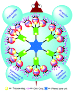 Graphical abstract: Click inspired synthesis of hexa and octadecavalent peripheral galactosylated glycodendrimers and their possible therapeutic applications