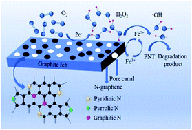 Graphical abstract: Highly selective two-electron oxygen reduction to generate hydrogen peroxide using graphite felt modified with N-doped graphene in an electro-Fenton system