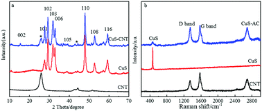 Graphical abstract: 3D hierarchical porous CuS flower-dispersed CNT arrays on nickel foam as a binder-free electrode for supercapacitors