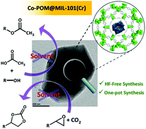 Graphical abstract: Cycloaddition of CO2 with epoxides and esterification reactions using the porous redox catalyst Co-POM@MIL-101(Cr)