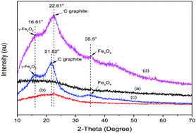 Graphical abstract: Removal of Cr(vi) from aqueous solution using magnetic modified biochar derived from raw corncob