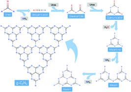 Graphical abstract: Electronic, structural, optical, and photocatalytic properties of graphitic carbon nitride