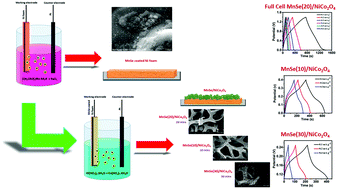 Graphical abstract: Transition metal chalcogenide based MnSe heterostructured with NiCo2O4 as a new high performance electrode material for capacitive energy storage