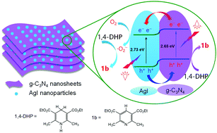 Graphical abstract: Nanostructured g-C3N4/AgI composites assembled by AgI nanoparticles-decorated g-C3N4 nanosheets for effective and mild photooxidation reaction