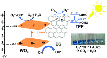 Graphical abstract: A tetraphenylporphyrin/WO3/exfoliated graphite nanocomposite for the photocatalytic degradation of an acid dye under visible light irradiation