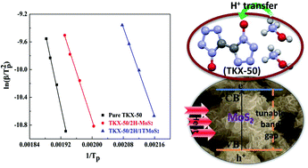 Graphical abstract: 1T/2H multi-phase MoS2 heterostructures: synthesis, characterization and thermal catalysis decomposition of dihydroxylammonium 5,5′-bistetrazole-1,1′-diolate