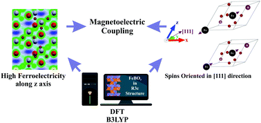 Graphical abstract: DFT simulations to clarify the molecular origin of magnetoelectric coupling in R3c materials based on Fe