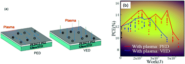 Graphical abstract: Furrowed hole-transport layer using argon plasma in an inverted perovskite solar cell