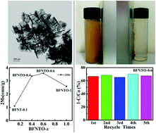 Graphical abstract: Aurivillius Bi7Fe3−xNixTi3O21 nanostructures as recyclable photocatalysts