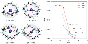 Graphical abstract: Theoretical study on the ability of bicyclic cryptands to separate alkali-metal isotopes by ion exchange