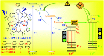 Graphical abstract: Luminescent europium(iii) and terbium(iii) complexes of β-diketonate and substituted terpyridine ligands: synthesis, crystal structures and elucidation of energy transfer pathways