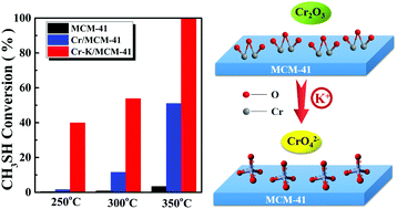 Graphical abstract: Probing the nature of active chromium species and promotional effects of potassium in Cr/MCM-41 catalysts for methyl mercaptan abatement