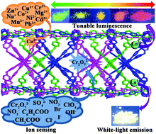 Graphical abstract: A stable luminescent zinc–organic framework as a dual-sensor toward Cu2+ and Cr2O72−, and excellent platform-encapsulated Ln3+ for systematic color tuning and white-light emission