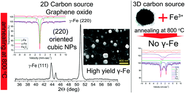 Graphical abstract: Direct growth of oriented nanocrystals of gamma-iron on graphene oxide substrates. Detailed analysis of the factors affecting unexpected formation of the gamma-iron phase