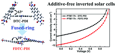 Graphical abstract: A fully fused non-fullerene acceptor containing angular-shaped S,N-heteroacene and perylene diimide for additive-free organic solar cells