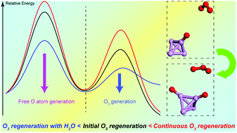 Graphical abstract: Ozone generation mechanism over phosphorus and the impact of H2O with density functional modeling