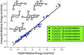 Graphical abstract: The conformational preferences of polychlorocyclohexanes