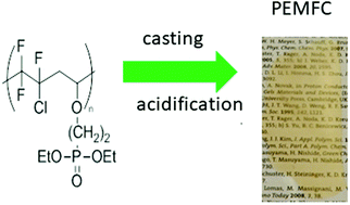 Graphical abstract: A simple strategy based on a highly fluorinated polymer blended with a fluorinated polymer containing phosphonic acid to improve the properties of PEMFCs